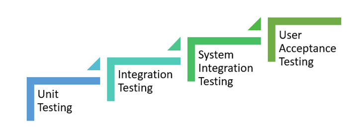 Software Testing levels