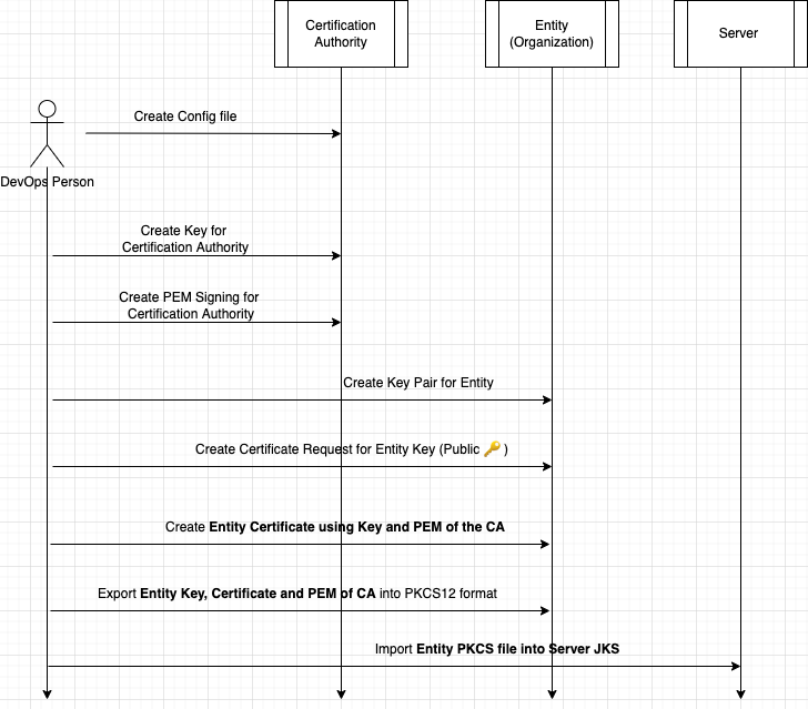 Self-Signed Certificate Generation Process