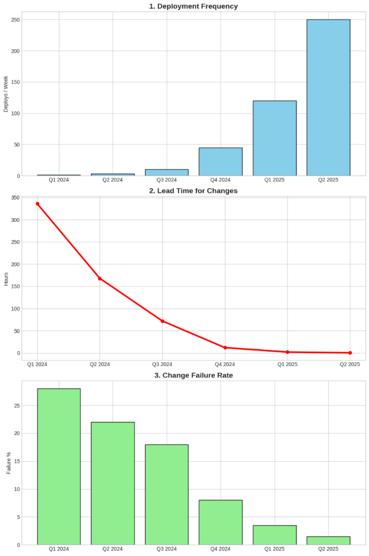 The image demonstrates the metrics for accuracy of Platform Engineering in the form of Deployment Frequency, which shows a massive improvement in Q2 2025, Lead Time to implement the changes, which reduced drastically and most importantly reduction in failure Rate.