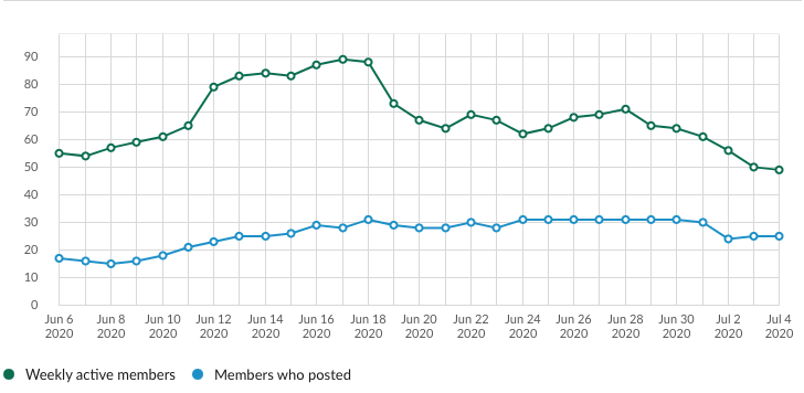 A line chart showing a consistently greater number of students were active than the number of students who posted.