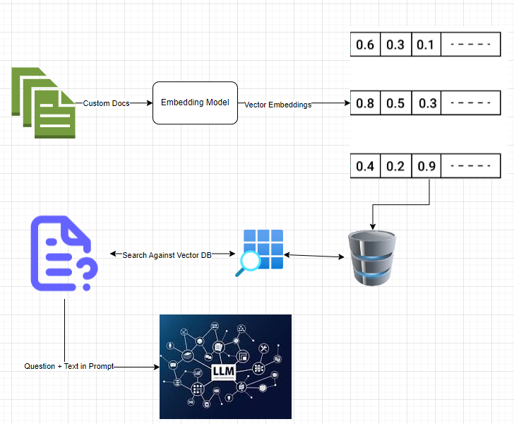 Retrieval Augmented Generation (RAG with Amazon Bedrock Code Sample)