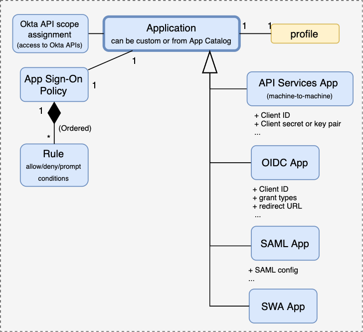 Okta Application Integration related concepts