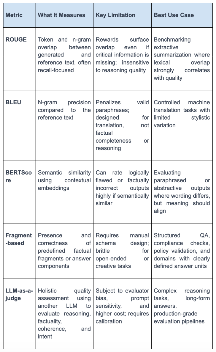How to evaluate LLM output quality without guesswork