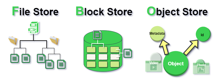 File Storage vs. Block Storage vs. Object Storage