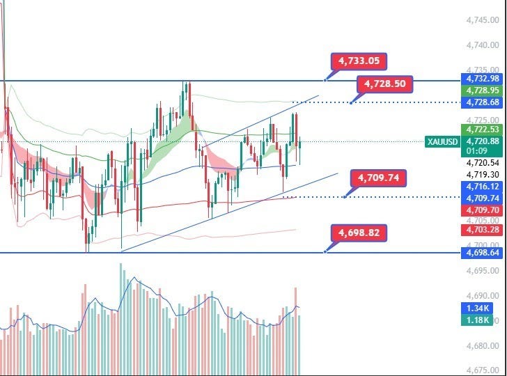 XAUUSD (Gold) trading in a short-term uptrend channel.