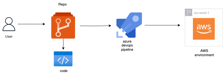 Automated AWS Snapshot Management Pipeline with Boto3 in Azure DevOps