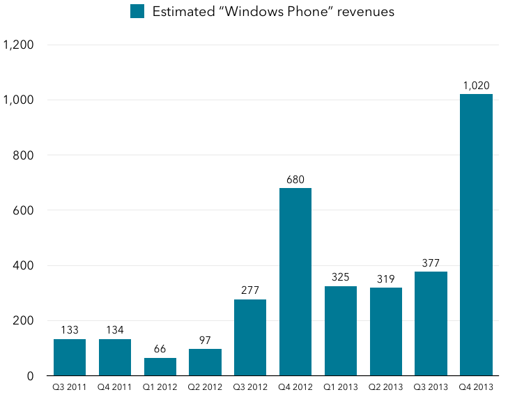 Estimated Windows Phone revenues