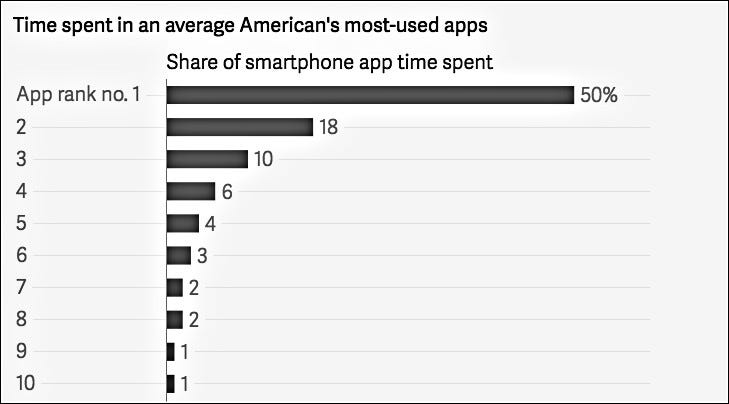 Product strategy - Image indicating the amount of time users spend in individual mobile apps