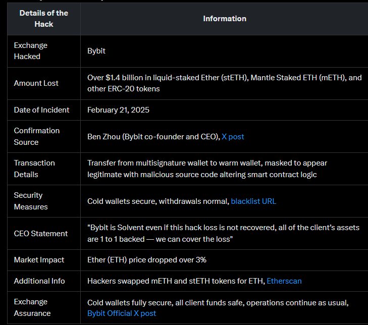 Comprehensive Analysis of the Bybit Hack on February 21, 2025