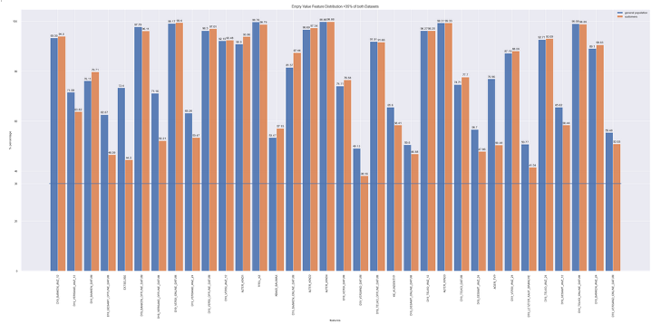 The histogram shows a lot of features having more than 35% of NaN values valid for both files.