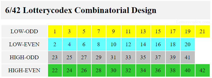 For Louisiana Lotto6/42, the Lotterycodex combinatorial design has low-odd, low-even, high-odd and high-even sets. 1,3,5,7,9,11,13,15,17,19,21 belong to low-odd. 2,4,6,8,10,12,14,16,18,20 are for low-even. The high-odd numbers are 23,25,27,29,31,33,35,37,39,41 while the high-even numbers are 22,24,26,28,30,32,34,36,38,40,42.