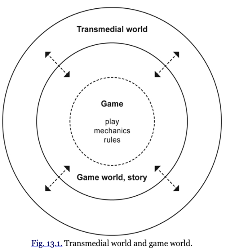 Diagram of transmedia worlds.