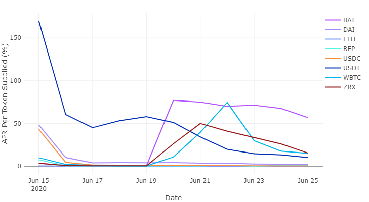 Dynamics of changes in annual interest rates for various DeFi tokens for the period from June 15 to 25.