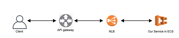 Clients call through an API Gateway and NLB to reach our service in ECS