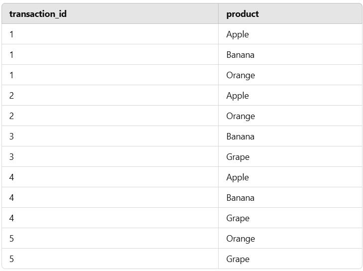 Finding Product Pairs in Transactions Using Google BigQuery: Multiple SQL Approaches