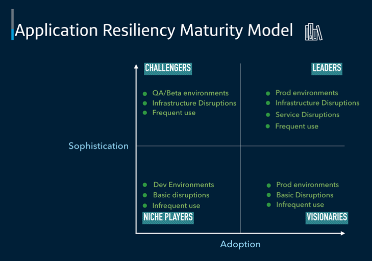 Graph of Application Resiliency Maturing Model. Vertical axis is sophistication, horizontal is adoption.