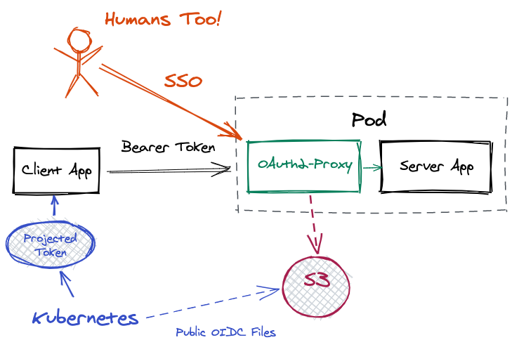 A diagram of a client app authenticating with a bearer token to a server app with OAuth2-Proxy in front of it.