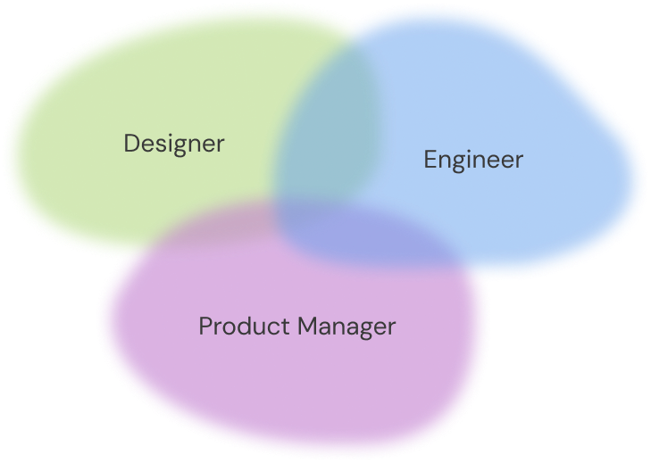 Abstract illustration of the blurring boundaries between Designer, Engineer, and Product Manager roles, represented by three colored, uneven rounded shapes.