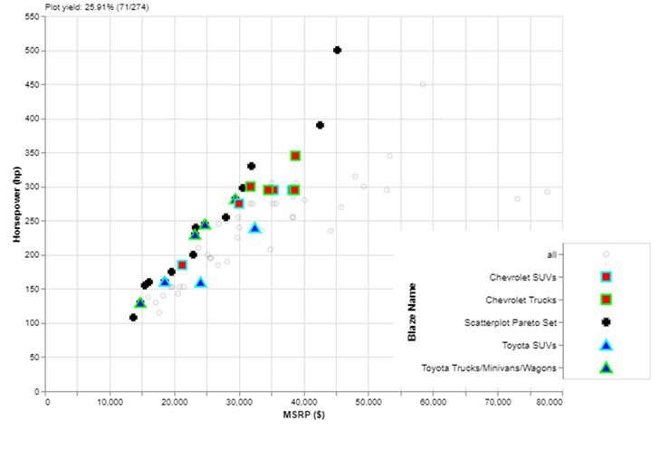 An example scatterplot with blazes customized to (1) fade “all”, (2) call out the Pareto set, and (3) highlight the comparison between Toyota vs Chevrolet (blue vs red fill) and SUVs vs other types (cyan vs green edge).