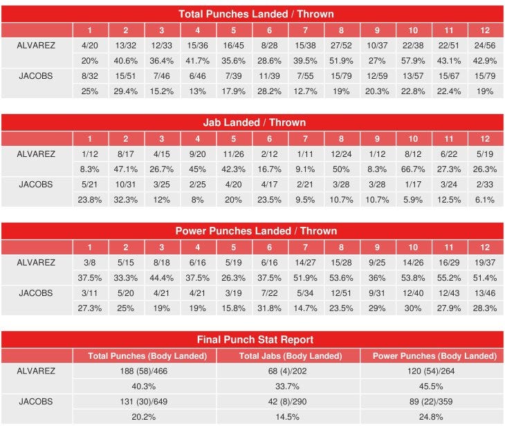 Canelo Alvarez vs. Daniel Jacobs Compubox Punch Stats