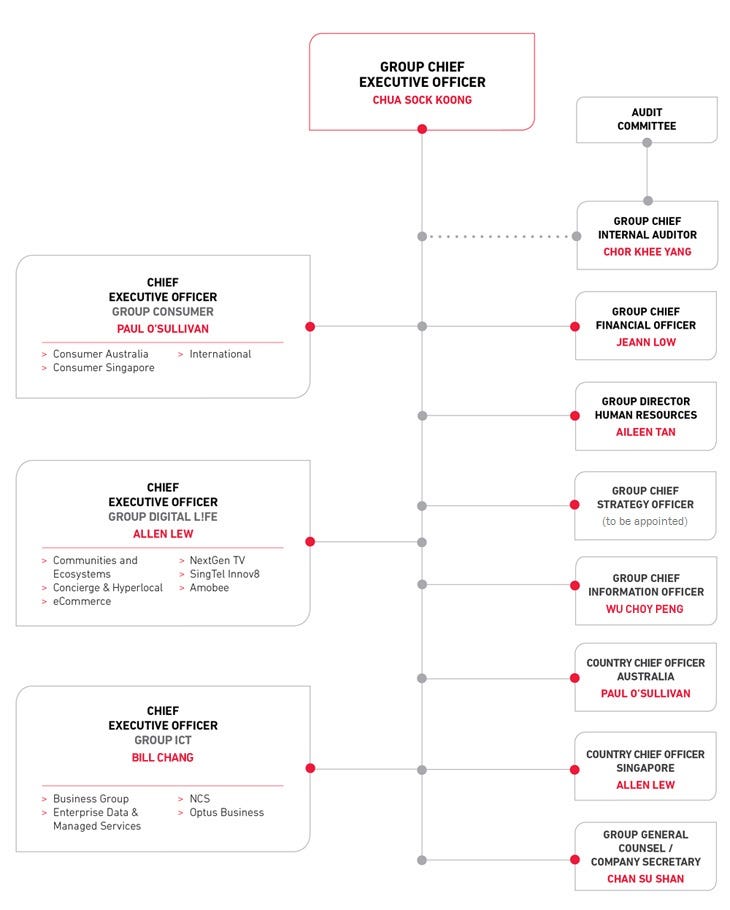 SINGTEL CORP STRUCTURE