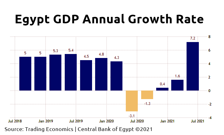 Egypt GDP growth rates 2022