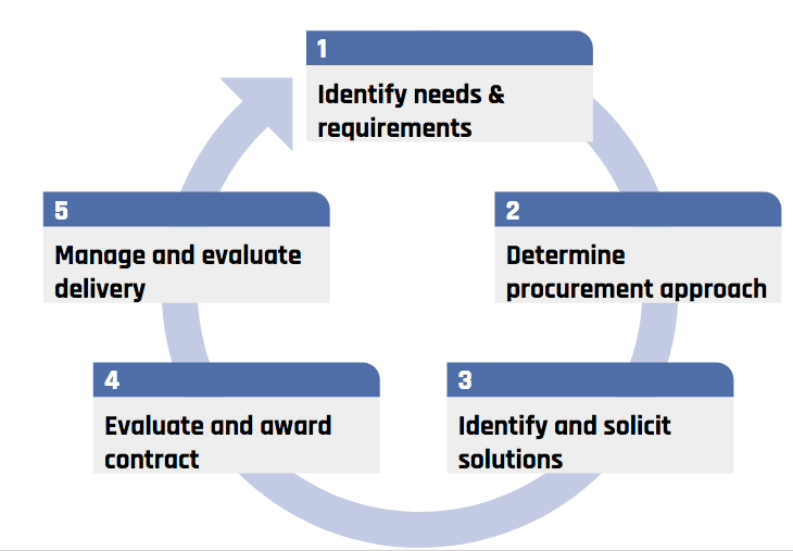 A diagram that pictures the 5 stage of the procurement process.