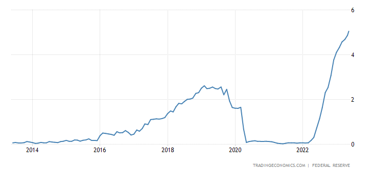 US Repo Rate across the years