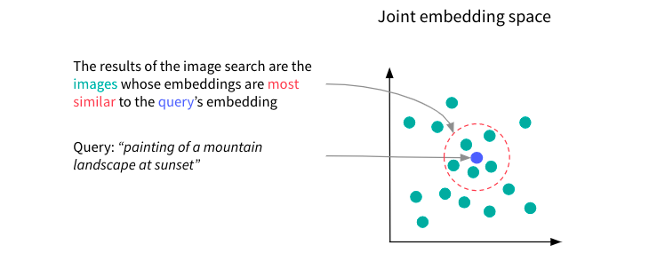 joint embedding space example