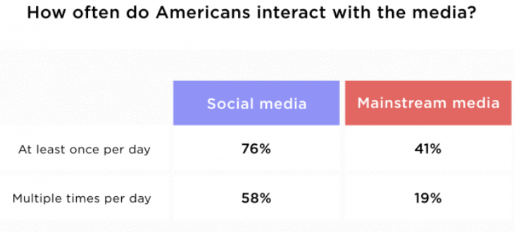 number of people checking check their social media. US Election data. Deepfake data on election