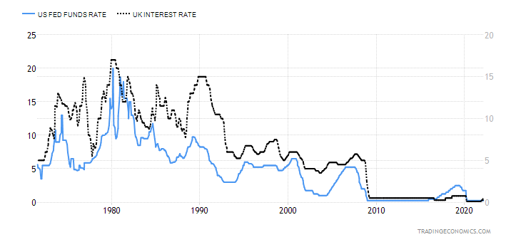US And UK interest rates 1960–2020