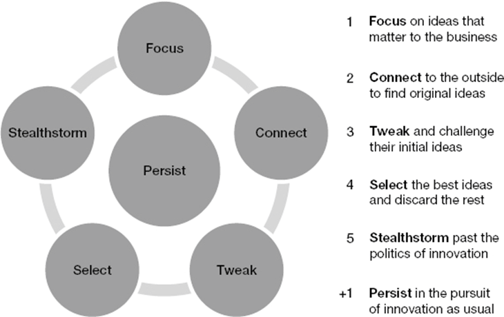 The 5 + 1 keystone behaviour of innovation to promote in others