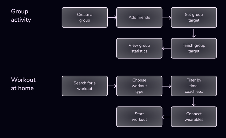 Task flow including group activity task and workout at home task.