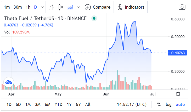 theta fuel crypto price