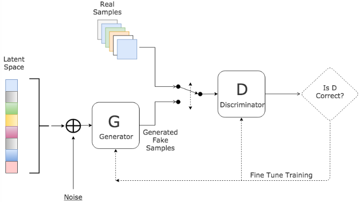 Architecture of a generative adversarial network