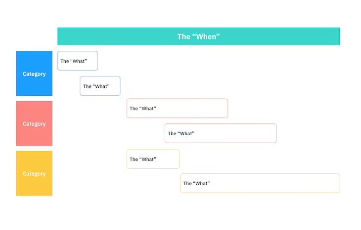 An example product roadmap — what, when, categories