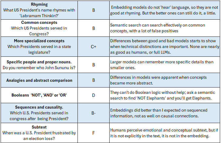 “Rhyming
 What US President’s name rhymes with ‘Labramam Thinkin?’” B
 “Common concepts 
 Which US Presidents served in Congress?” B
 “More specialized concepts
 Which Presidents served in a state legislature?” C+
 “Specific people and proper nouns. 
 Do you remember who John Sununu is?” B
 Analogies and abstract comparison B
 Booleans ‘NOT’, ‘AND’ or ‘OR’ D
 “Sequences and causality. 
 Which U.S. Presidents served in congress after being President?” B-
 “Subtext
 When was a U.S. President fru