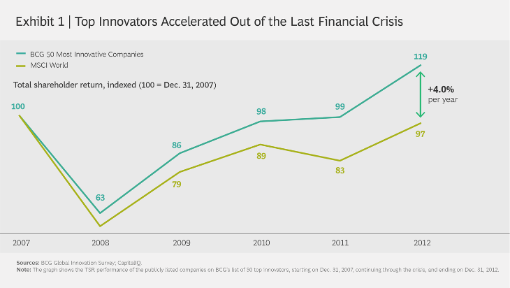 Diagram from Boston Consulting Group Global Innovation Survey 2020