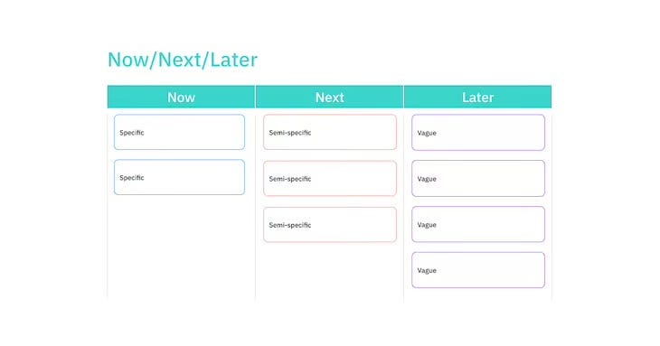 An example Now Next Later roadmap