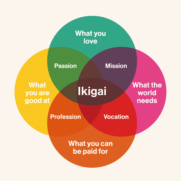 This is a diagram that shows life. By combining what you love, with what the world needs, cheking in with what you are good at and could get paid for this is the best spend time for your well-being.