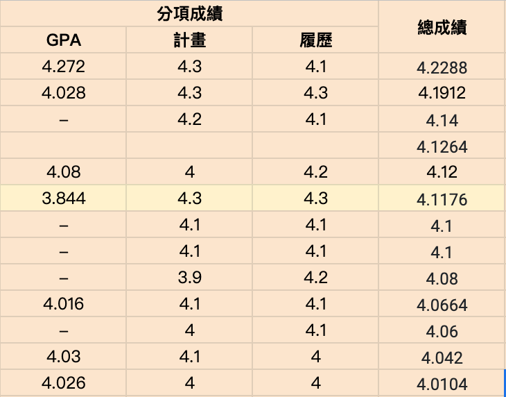 德語組部分搓湯圓表單