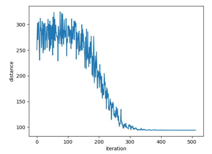 Result run SA Algorithm Traveling Salesman Problem distance and iteration