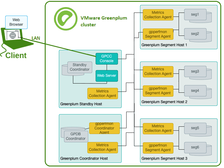 Архитектура VMware Greenplum Command Center