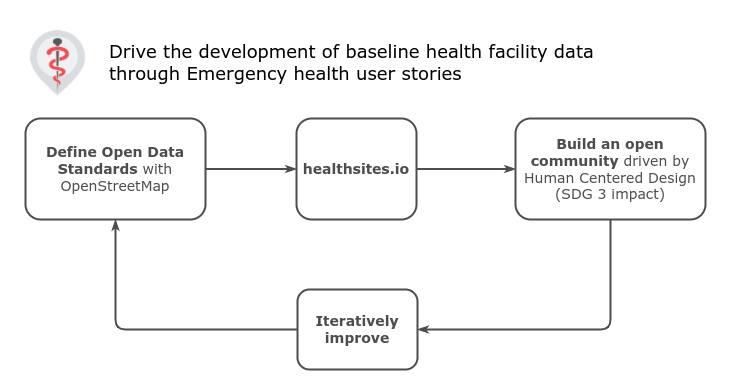 Drive the development of baseline health facility data thru emergency health user stories. based on open data standards to build an open data community with human centered design to iteratively improve.