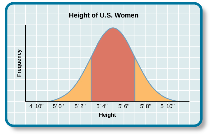 Standard distribution graph of women’s height in US