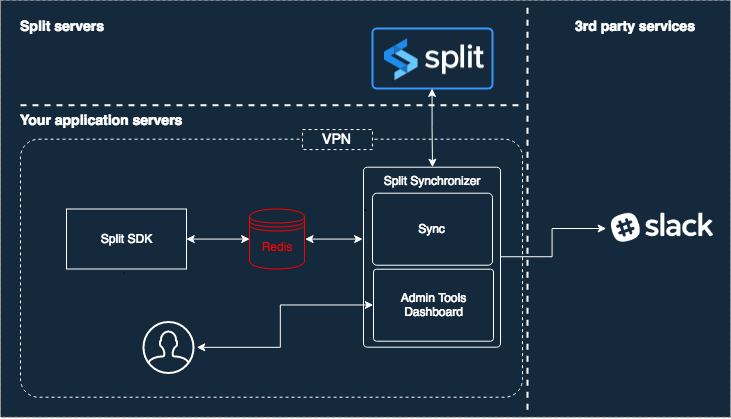 Um diagrama que mostra a arquitetura da solução para diminuir latência de rede com o Split Syncronizer e Redis