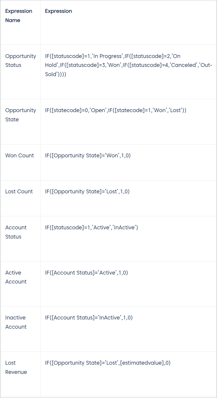 Creating a Microsoft Dynamics CRM data source