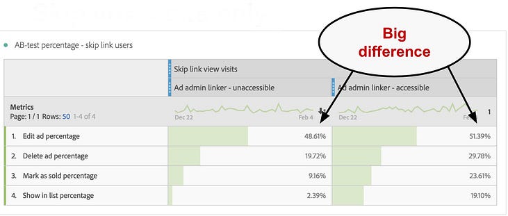 A table that shows that the difference in click ratio is bigger when you only look at users who see the skip links.