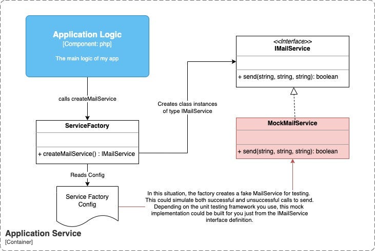 Diagram showing the mock service used for testing