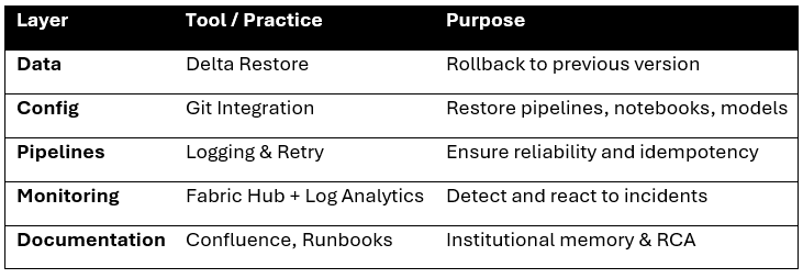 Overview -Incident Recovery in Microsoft Fabric Data Warehouse: How to Build a Resilient Data…